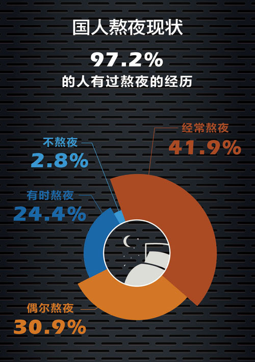 长期熬夜都有哪些危害,熬夜的危害