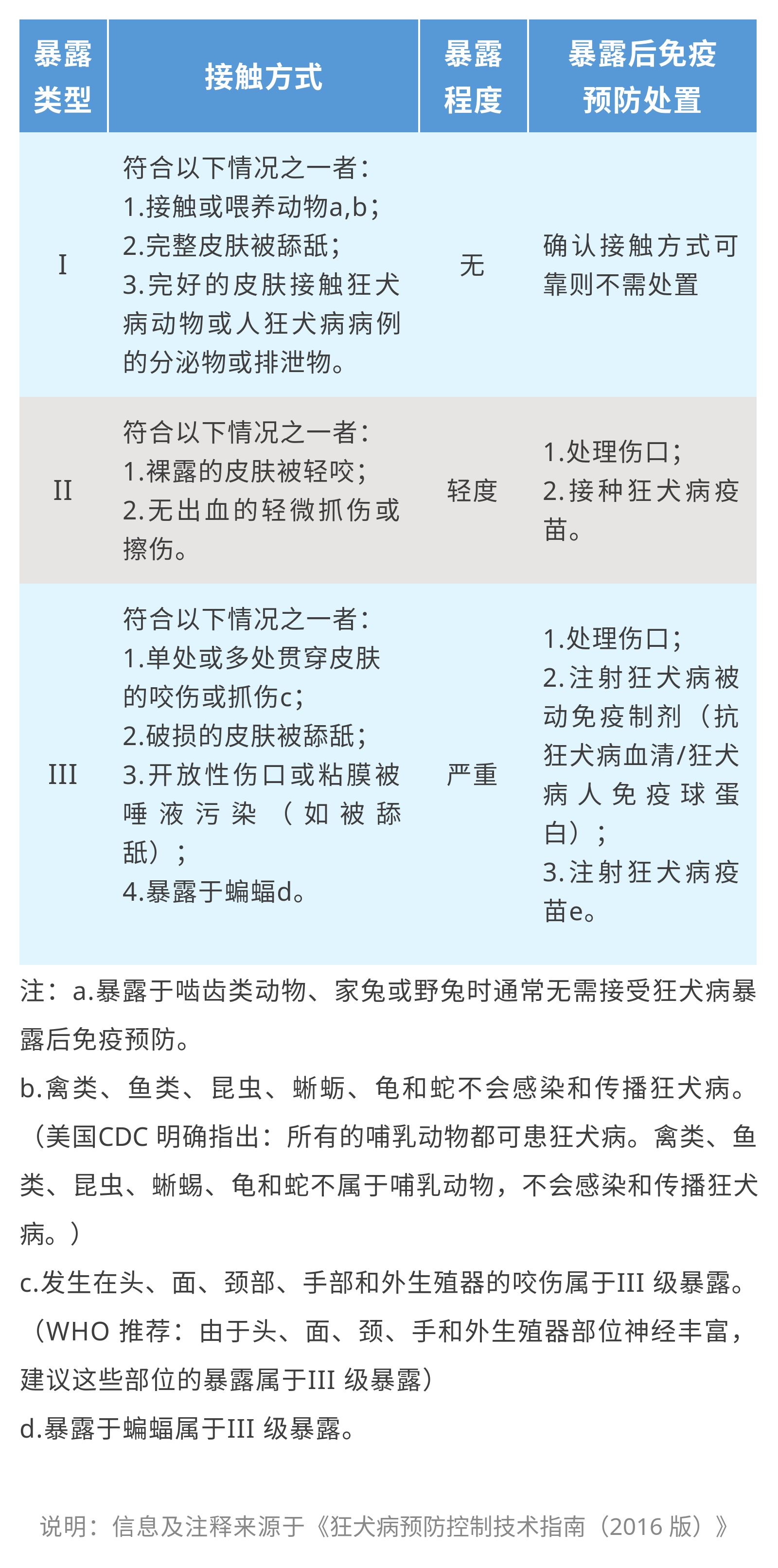 狂犬病,世界狂犬病日,狂犬疫苗