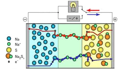电动汽车;充电宝