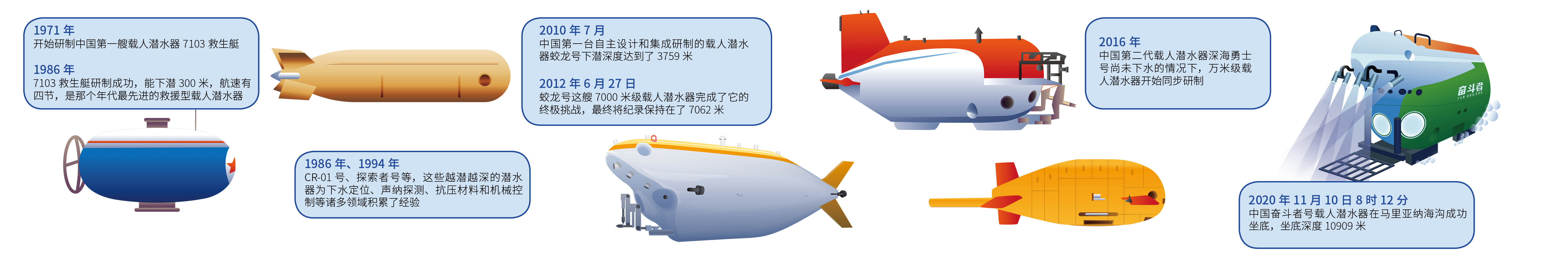 科技;探索一号;奋斗者号