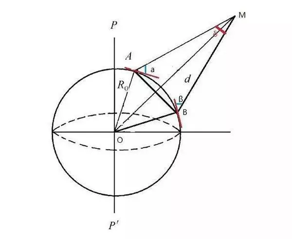 测算地月之间距离