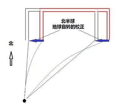 气象学科里奥利效应