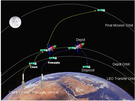 太空加油站,太空燃料加注站,空间飞行器没了燃料怎么办