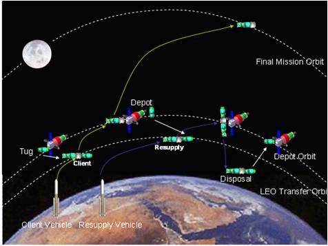 太空加油站,太空燃料加注站,空间飞行器没了燃料怎么办
