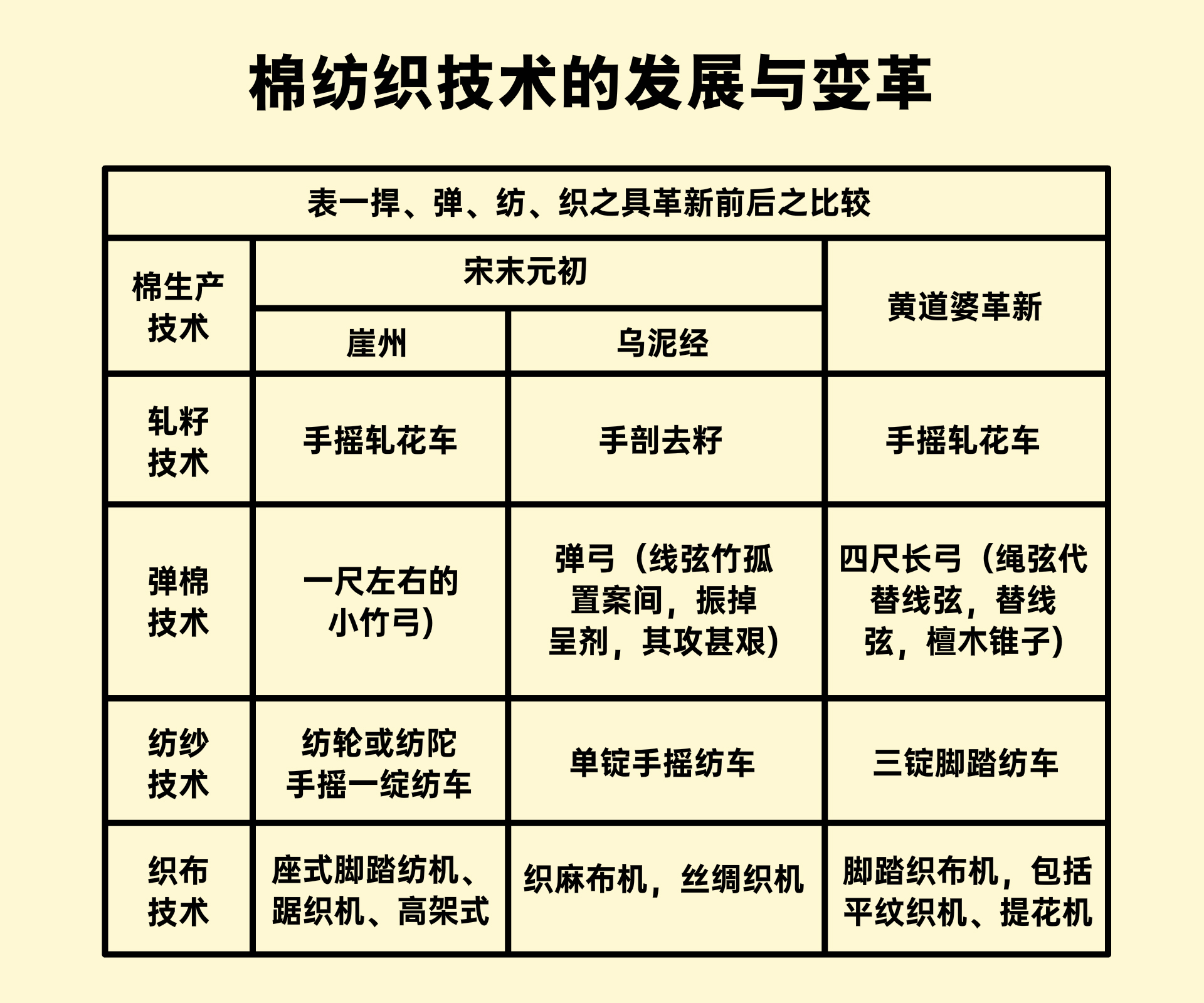发展,变革,黄道婆,松江,崖州