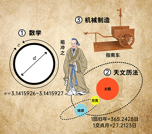 圆周率,回归年,交点月,水碓磨,指南车