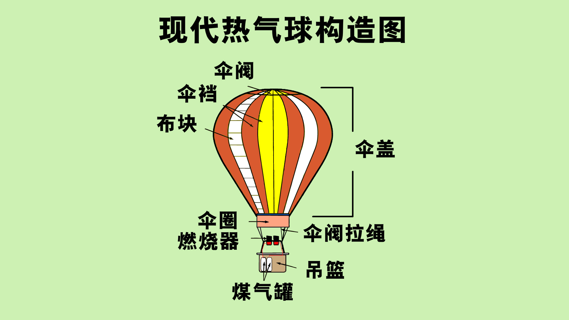 孟格菲兄弟,热空气,球囊,燃烧器,吊篮,丙烷