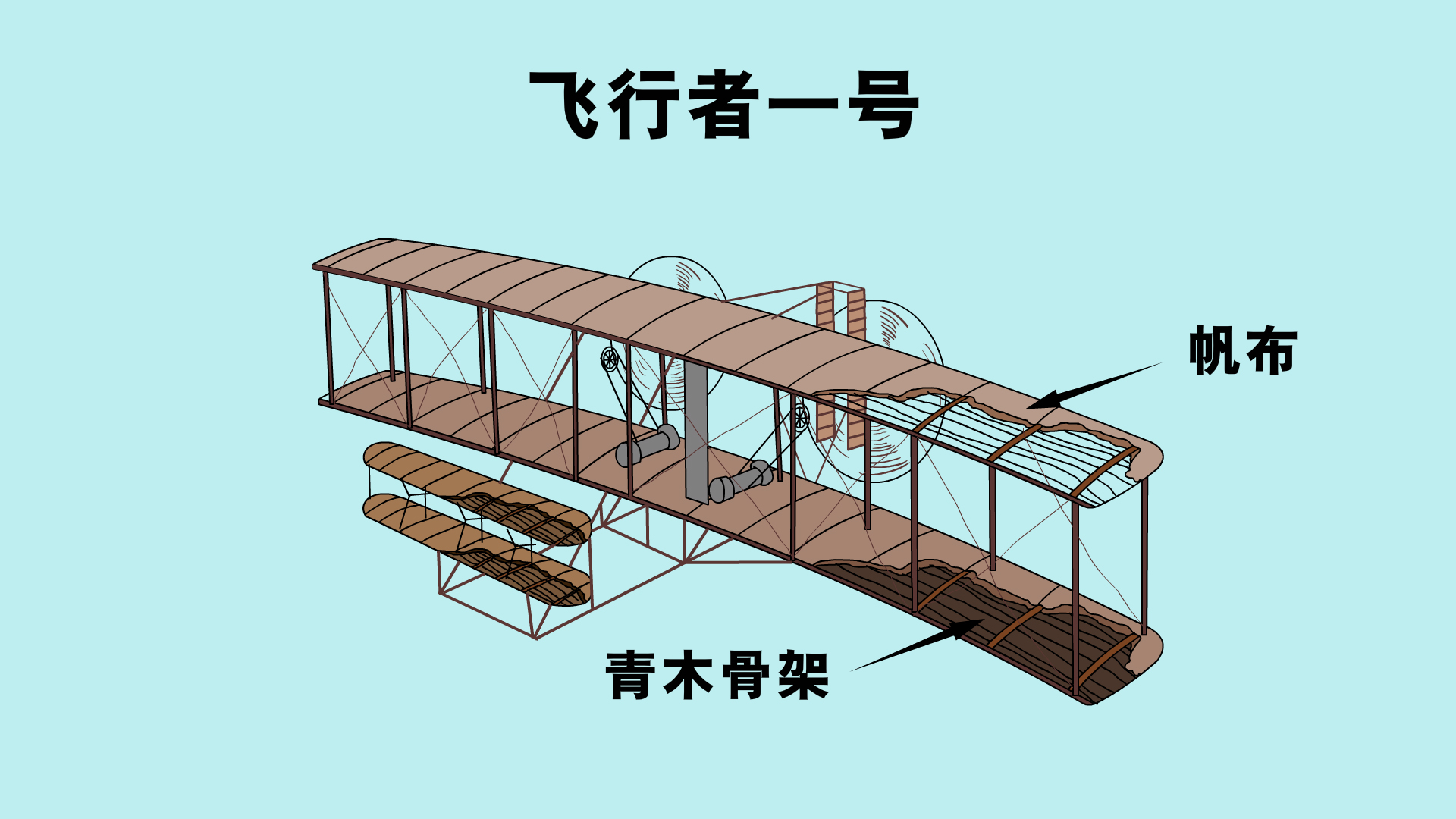 飞行者一号,翘曲机翼技术,双翼飞机,飞行者三号