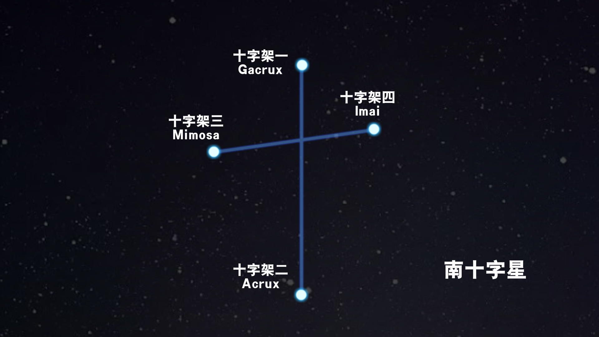 南十字座,南天极