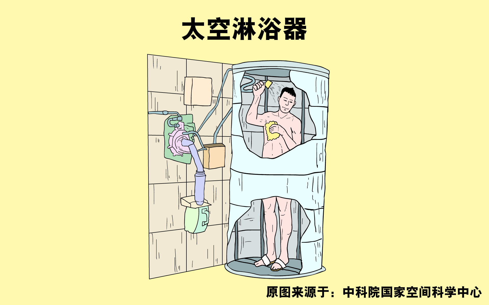 免洗清洁剂,太空洗澡,垃圾处理