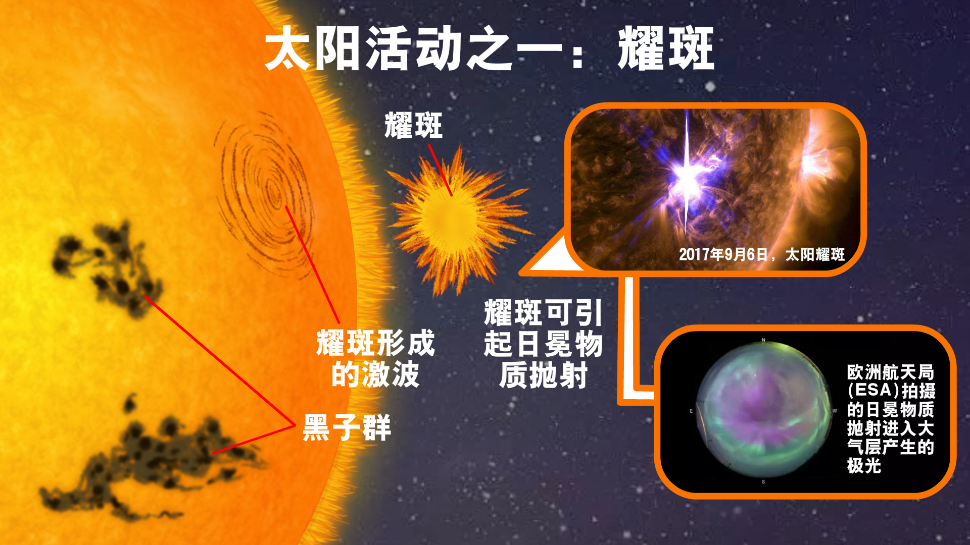 太阳活动,日冕物质抛射,磁暴