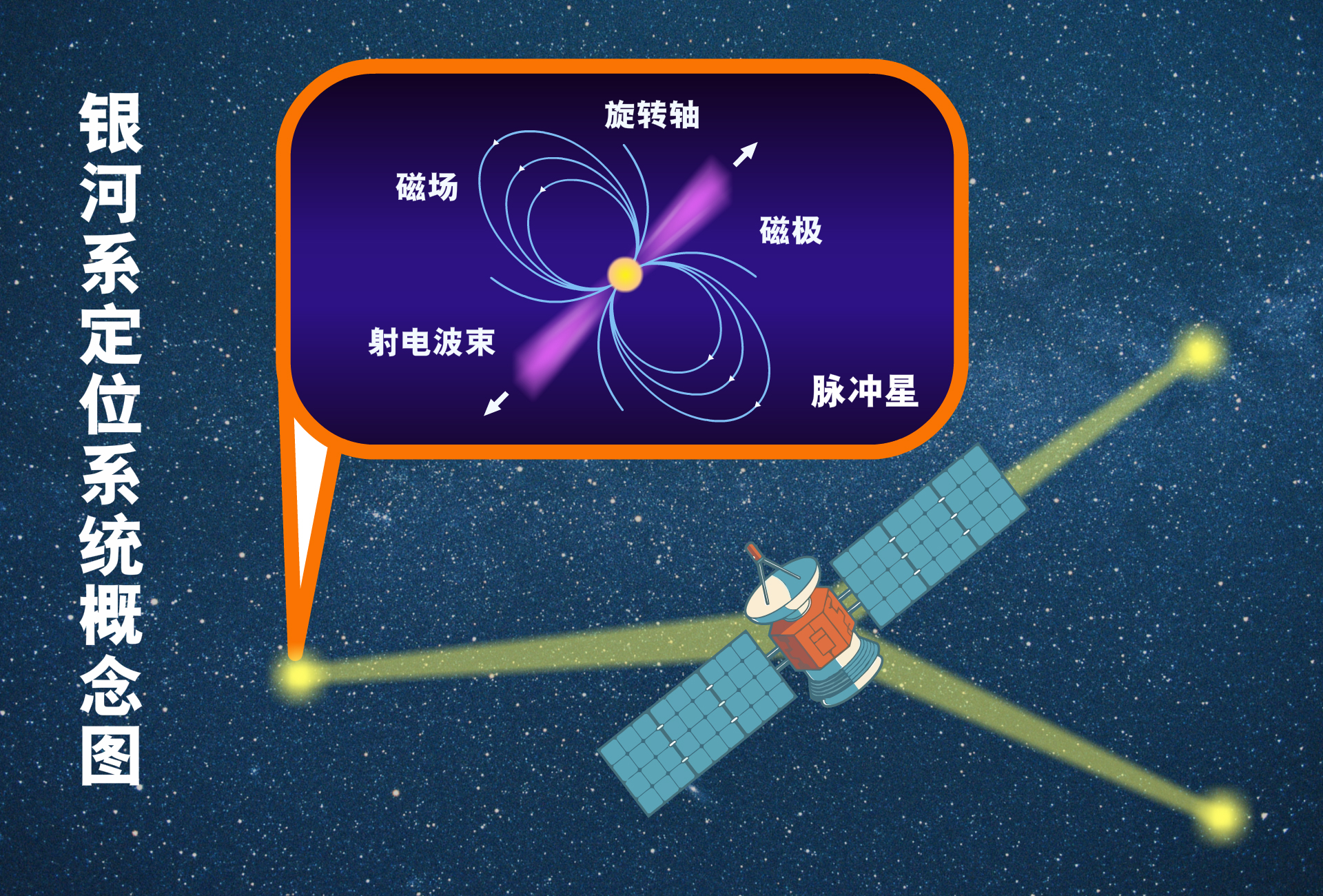 三角定位测量法,银河系定位系统